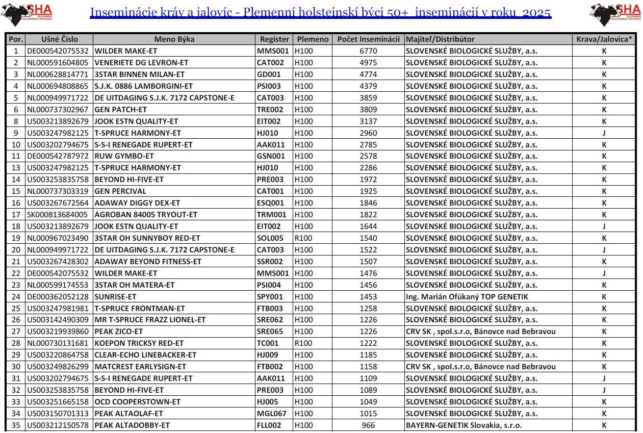 Najpouzivanejsi byci v inseminacii 2025