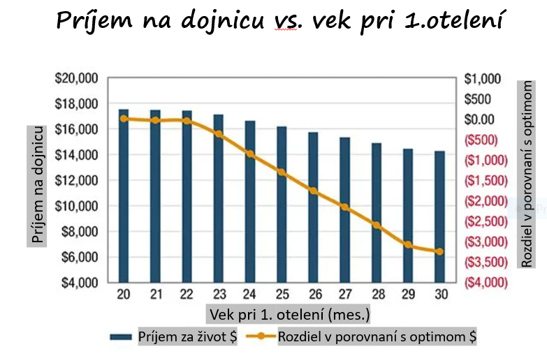 prijem vs vek